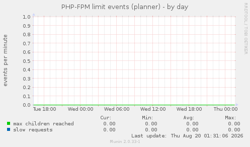 PHP-FPM limit events (planner)