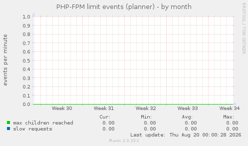 PHP-FPM limit events (planner)