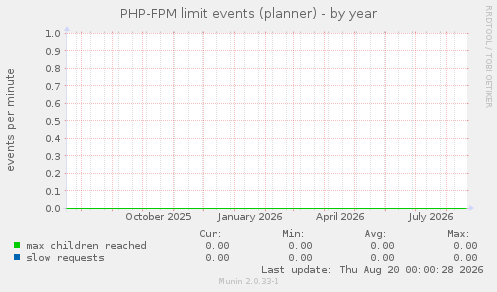 PHP-FPM limit events (planner)