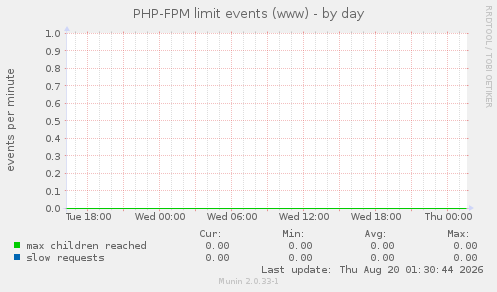 PHP-FPM limit events (www)