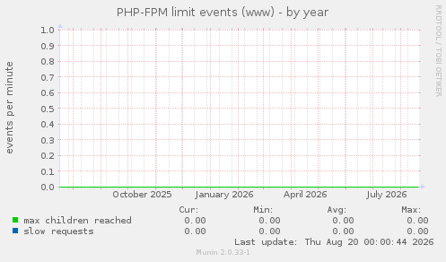 PHP-FPM limit events (www)