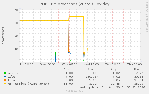 PHP-FPM processes (custol)
