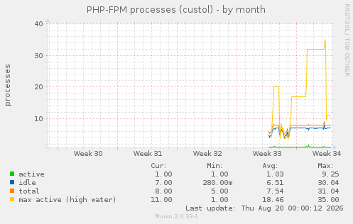 PHP-FPM processes (custol)