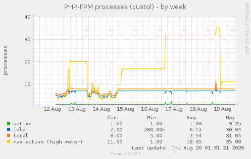 PHP-FPM processes (custol)