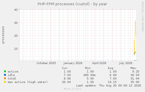 PHP-FPM processes (custol)