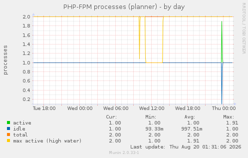 PHP-FPM processes (planner)