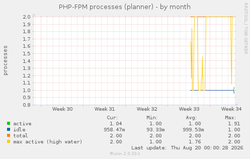 PHP-FPM processes (planner)