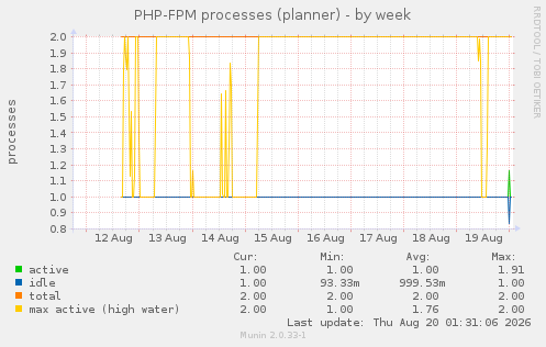 PHP-FPM processes (planner)