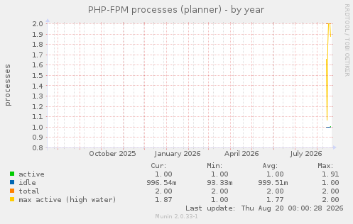 PHP-FPM processes (planner)