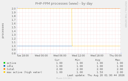 PHP-FPM processes (www)