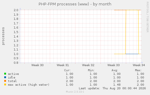 PHP-FPM processes (www)