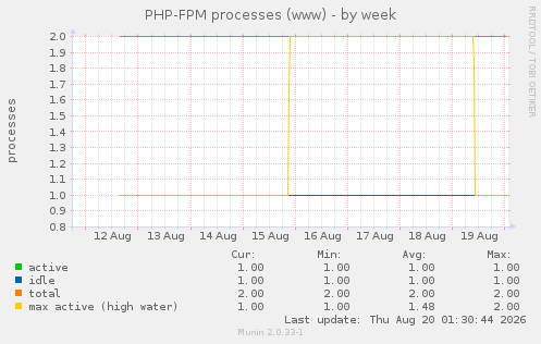 PHP-FPM processes (www)