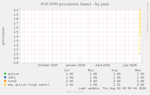 PHP-FPM processes (www)