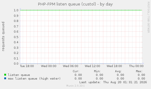 PHP-FPM listen queue (custol)
