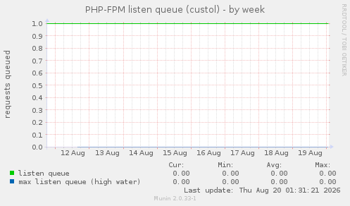 PHP-FPM listen queue (custol)
