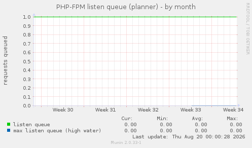 PHP-FPM listen queue (planner)