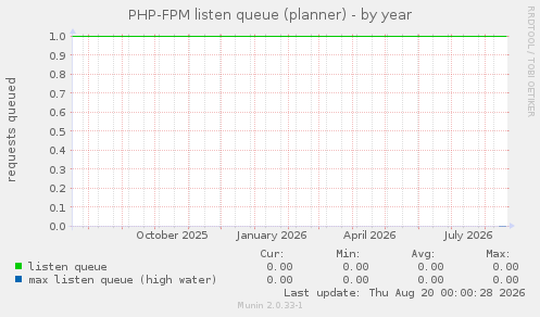 PHP-FPM listen queue (planner)