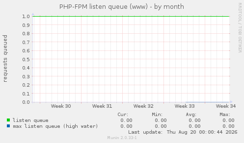 PHP-FPM listen queue (www)