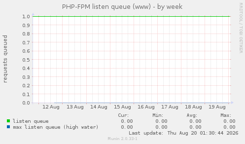 PHP-FPM listen queue (www)