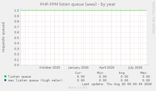 PHP-FPM listen queue (www)