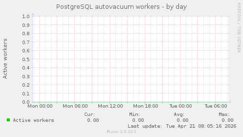 PostgreSQL autovacuum workers