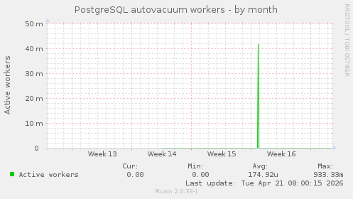 PostgreSQL autovacuum workers