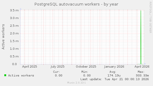 PostgreSQL autovacuum workers