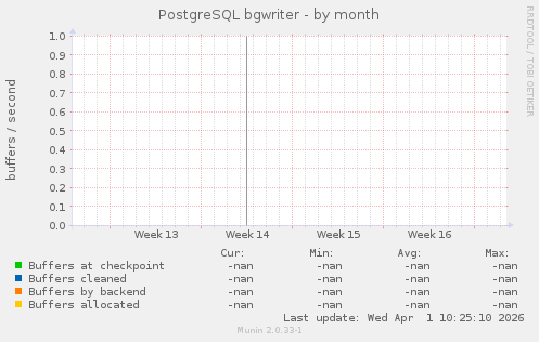 PostgreSQL bgwriter