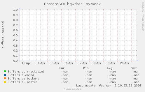 PostgreSQL bgwriter
