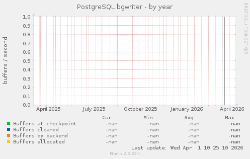 PostgreSQL bgwriter