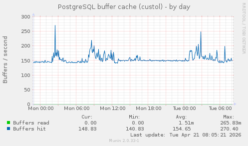 PostgreSQL buffer cache (custol)