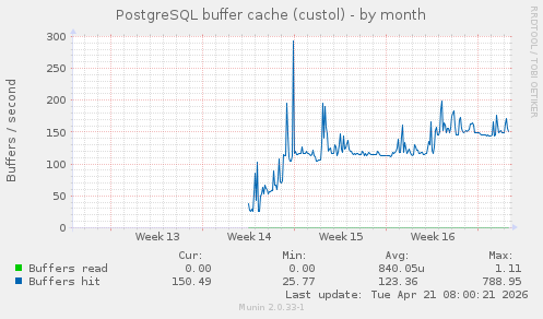 PostgreSQL buffer cache (custol)