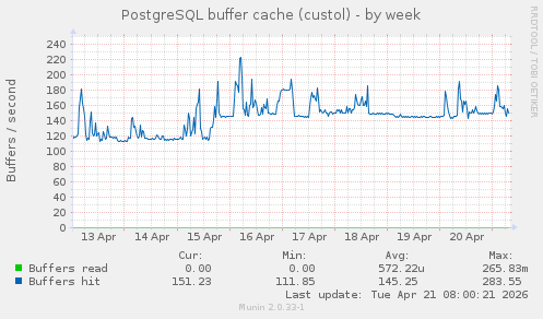 PostgreSQL buffer cache (custol)