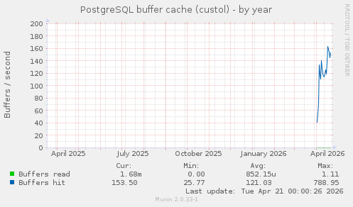 PostgreSQL buffer cache (custol)