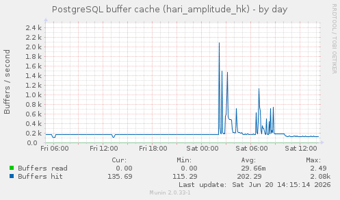 PostgreSQL buffer cache (hari_amplitude_hk)