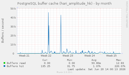 PostgreSQL buffer cache (hari_amplitude_hk)