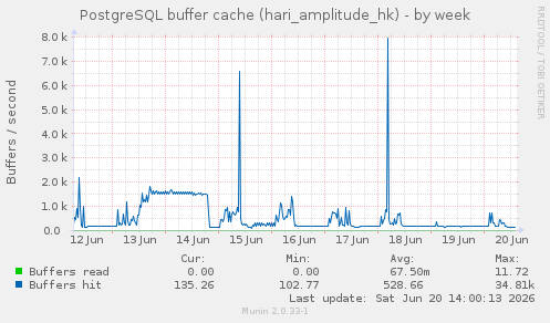 PostgreSQL buffer cache (hari_amplitude_hk)