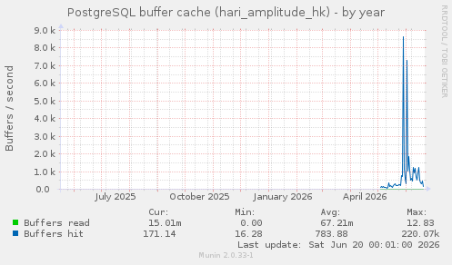 PostgreSQL buffer cache (hari_amplitude_hk)