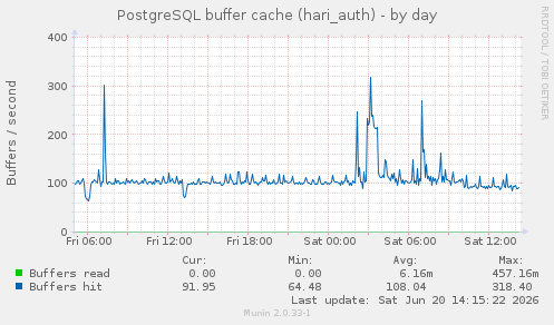 PostgreSQL buffer cache (hari_auth)