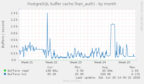 PostgreSQL buffer cache (hari_auth)
