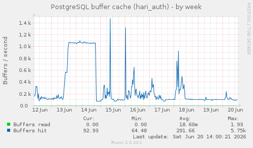 PostgreSQL buffer cache (hari_auth)