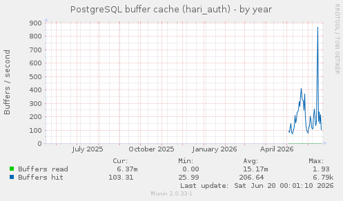PostgreSQL buffer cache (hari_auth)