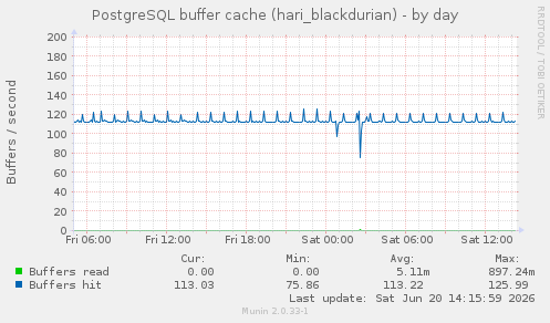 PostgreSQL buffer cache (hari_blackdurian)