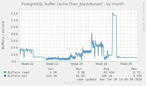 PostgreSQL buffer cache (hari_blackdurian)