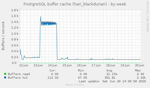 PostgreSQL buffer cache (hari_blackdurian)