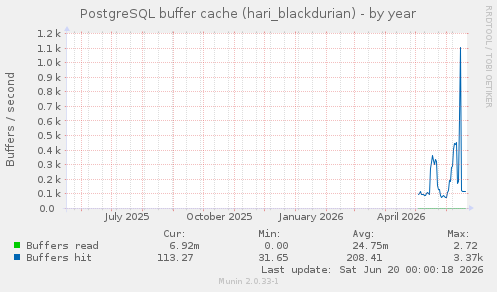 PostgreSQL buffer cache (hari_blackdurian)