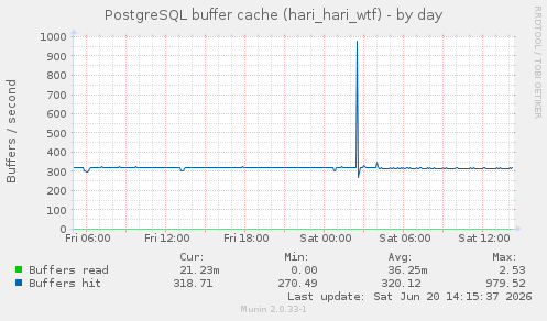 PostgreSQL buffer cache (hari_hari_wtf)