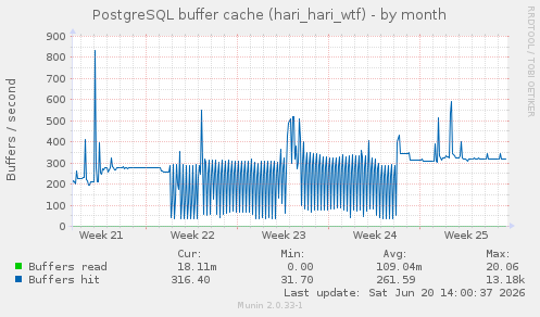 PostgreSQL buffer cache (hari_hari_wtf)
