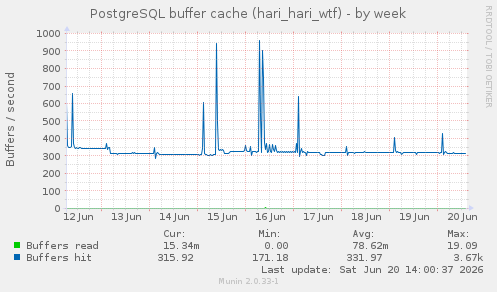 PostgreSQL buffer cache (hari_hari_wtf)