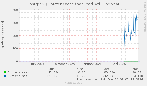 PostgreSQL buffer cache (hari_hari_wtf)